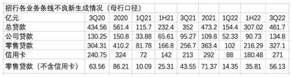 信用卡不良新增占比上升，超300万户持卡人逾期