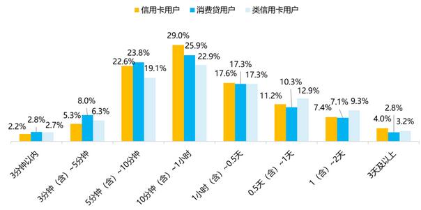 7成信用卡用户1天内完成申请激活，因粗心而导致逾期占比近60%