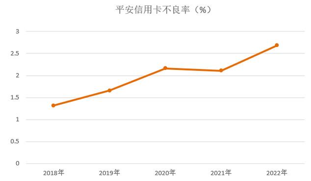 平安银行信用卡2022年报，车主类信用卡规模占比近40%