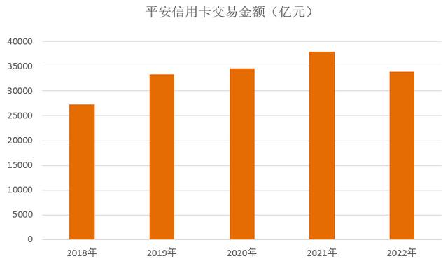 平安银行信用卡2022年报，车主类信用卡规模占比近40%