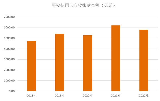 平安银行信用卡2022年报，车主类信用卡规模占比近40%