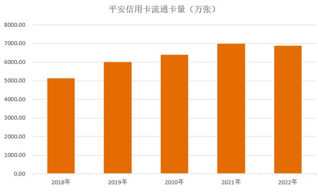 平安银行信用卡2022年报，车主类信用卡规模占比近40%