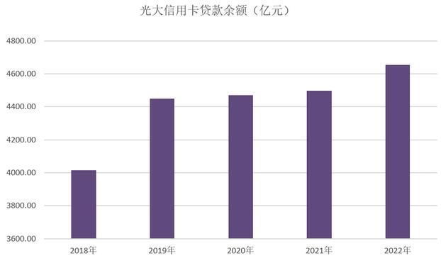 光大银行信用卡2022年业绩报告：全年新增客户数量330万户