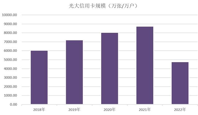 光大银行信用卡2022年业绩报告：全年新增客户数量330万户