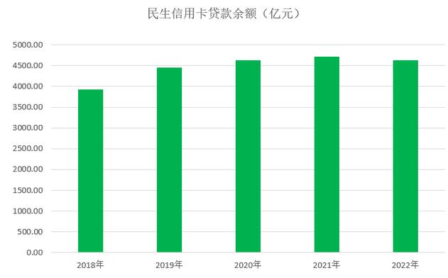 民生银行信用卡2022年业绩报告：不良率持续下降 