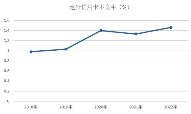 建设银行信用卡2022年业绩报告：贷款余额9248亿元