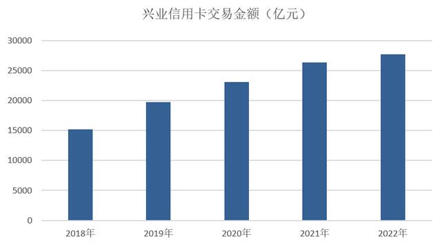 兴业银行信用卡2022年业绩报告：新增发卡660万张