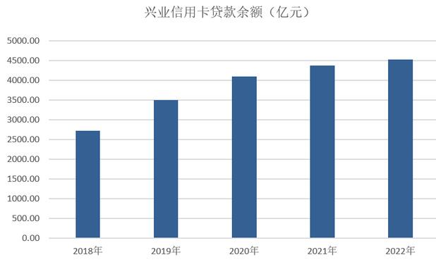 兴业银行信用卡2022年业绩报告：新增发卡660万张