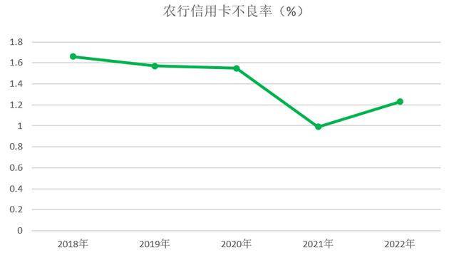 农业银行信用卡2022年业绩报告：贷款余额近6500亿元 