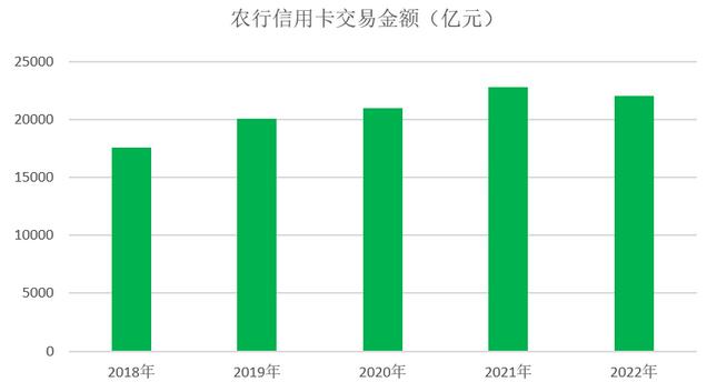 农业银行信用卡2022年业绩报告：贷款余额近6500亿元 