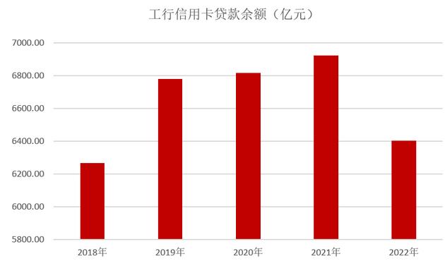 工商银行信用卡2022年业绩报告：累计发卡量1.65亿张 