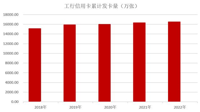 工商银行信用卡2022年业绩报告：累计发卡量1.65亿张 