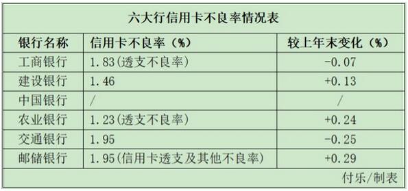 2022年六家国有大行信用卡发卡量增速放缓，精细化运营成主流