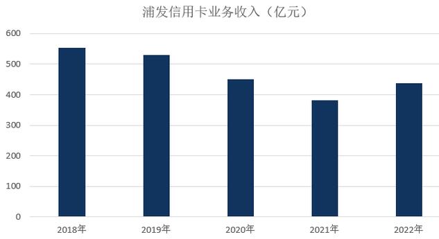 浦发银行信用卡2022年业绩报告：不良率下降 多项指标创新高 