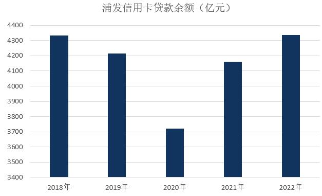 浦发银行信用卡2022年业绩报告：不良率下降 多项指标创新高 