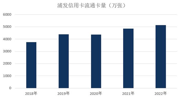 浦发银行信用卡2022年业绩报告：不良率下降 多项指标创新高 