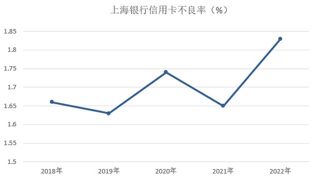 上海银行信用卡2022年业绩报告：累计发卡增长超过10%