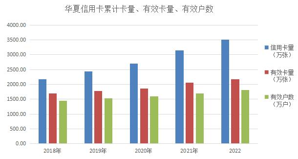 华夏银行信用卡2022年业绩报告：有效卡量、户数增长超过5% 