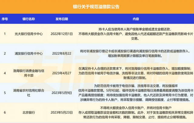 多家银行集体公告 溢缴款成信用卡整改重点