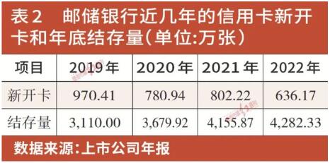 邮政储蓄银行信用卡不良率高企，叫停大额分期卡或与逾期率较高有关