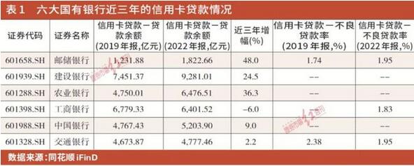 邮政储蓄银行信用卡不良率高企，叫停大额分期卡或与逾期率较高有关